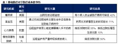 清科观察:中国移动医疗行业发展初级阶段——探索商业模式
