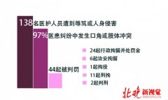 128起医患纠纷产科成“重灾区” 医疗不是买服务也有无能为力