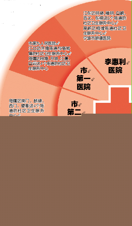 宁波市组建5个区域医联体 鼓励市民小病基层就医