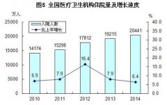 卫计委：2014年全国医疗卫生机构总数达981432个