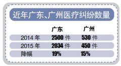 广东医疗纠纷五年增长止步