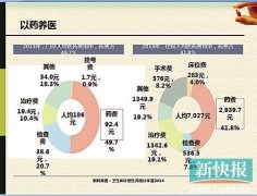 专家称医改后医疗费用不降反增 药价虚高