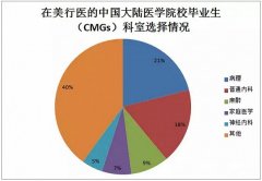 中国医生为什么愿意去美国做“冷门”医生?