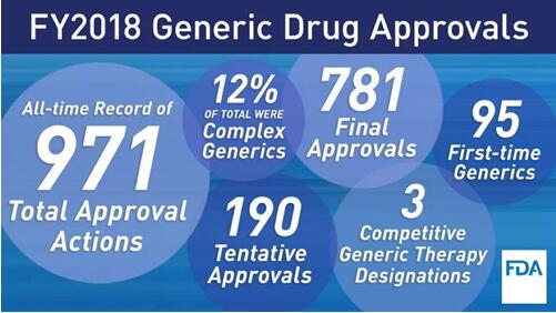 再创纪录 FDA本财政年度批准971个仿制药