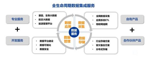 聚焦十四五丨荣联,以数据驱动产业革新