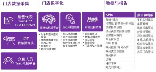 Trax在现场:医药健康企业的门店执行管理之道