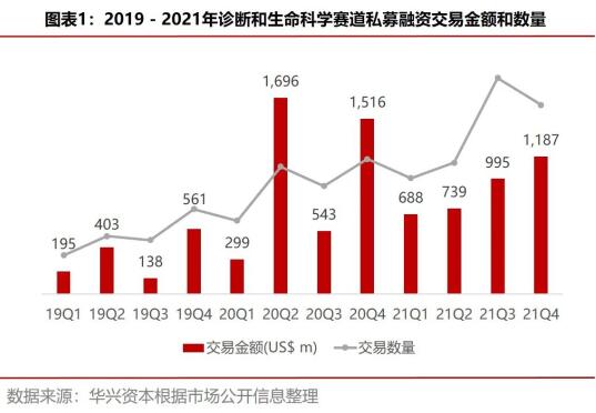 华兴资本2021年医疗与生命科技行业年度回顾｜诊断与生命科学篇